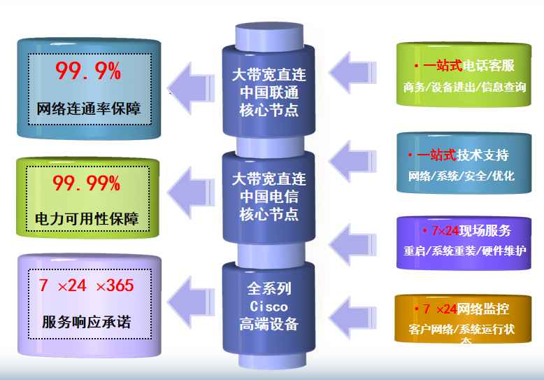 佛山电信平洲机房网络